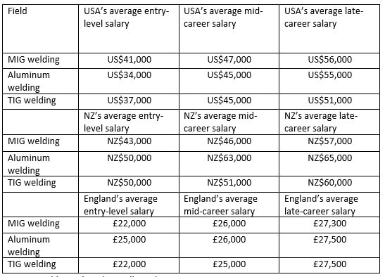 Underwater Welding Salary Chart