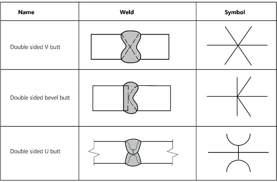 Welding Symbols Chart An Explanation Of The Basics With Pictures